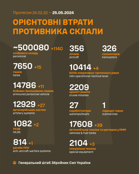 За более чем два года великой войны в Украине погибло 500 тысяч российских военных - Общество