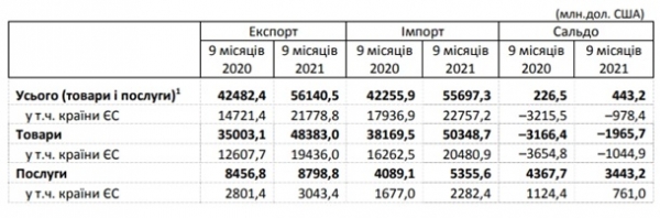 В Украине на треть выросли экспорт и импорт