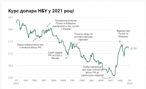 Гривна существенно укрепилась: аналитики рассказали, что ждет украинскую валюту в 2022 году