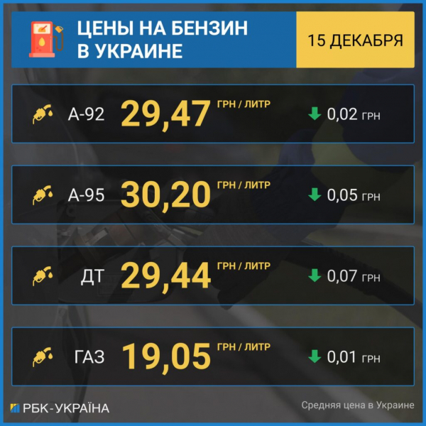 На украинских АЗС снизили цены: сколько стоит бензин и ДТ