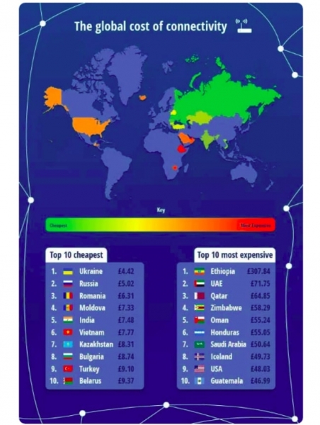 Названы страны с самым дешевым в мире интернетом: Украина – в лидерах