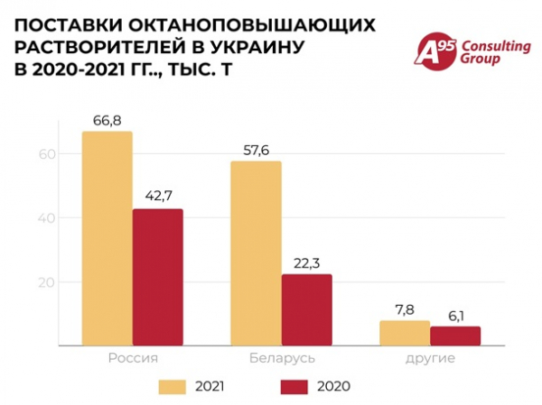 Подсчитан объем импорта в Украину безакцизных растворителей за год
