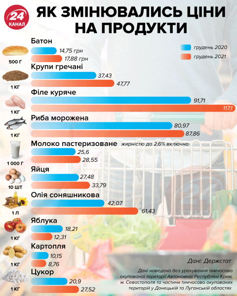 Инфляция ударила по популярным продуктам: что происходит с ценами в Украине