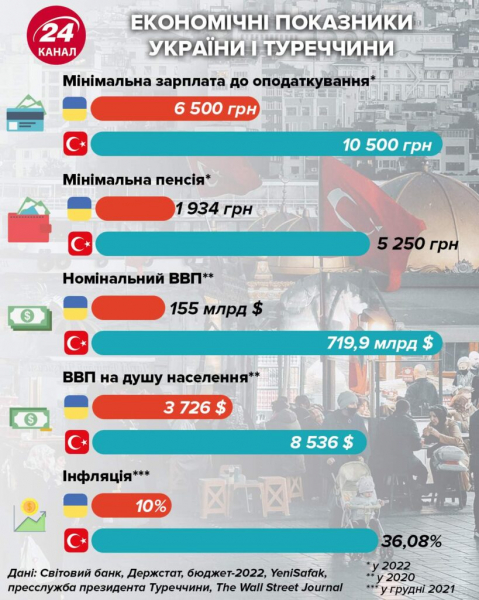 Кто богаче: в Сети сравнили зарплаты в Украине и Турции