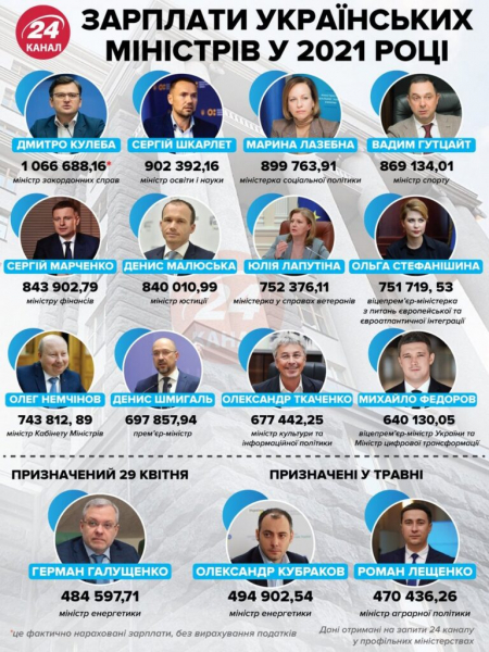 Сколько зарабатывают украинские министры: обнародованы зарплаты и премии за 2021 год