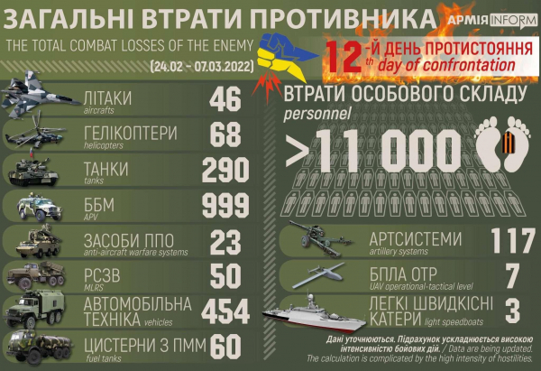 Сухопутні війська України обновили дані щодо втрат ворога від початку війни | Криминальные новости