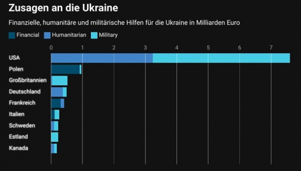 Экономисты оценили помощь запада Украине