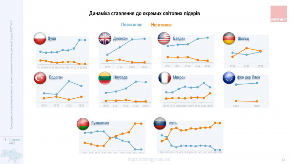 
Рейтинг иностранных лидеров: к кому лучше всего относятся украинцы - Новости Мелитополя
