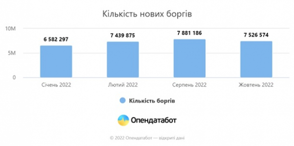 Украинцы набрали почти миллион новых долгов