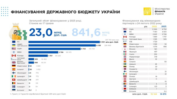 Украина получила $17 млрд с начала года - Минфин