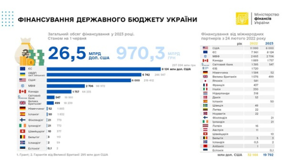 Украина получила $18 млрд с начала года – Минфин