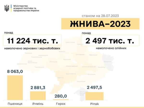 В Украине собрали более 11 млн. тонн зерна нового урожая