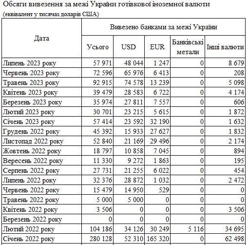 Банки в два раза сократили ввоз в Украину наличной валюты