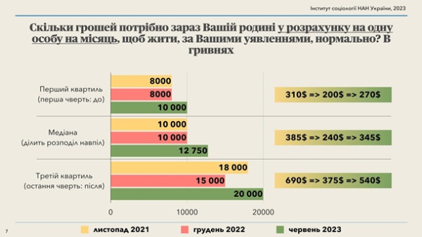 Украинцы назвали сумму доходов в месяц для "нормальной жизни"