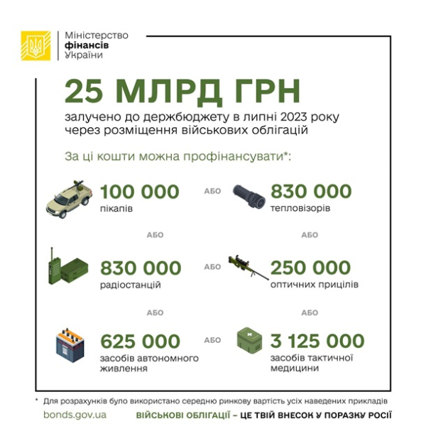 Минфин в июле разместил ОВГЗ на 25 млрд гривен