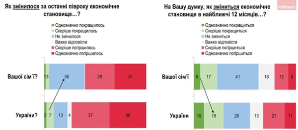 Большинство украинцев почувствовали ухудшение экономического положения - опрос