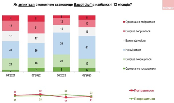 Большинство украинцев почувствовали ухудшение экономического положения - опрос
