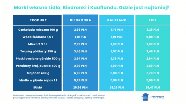 Продукти власних марок Biedronka, Lidl та Kaufland: які з них ...
