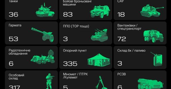 Через неделю Армия дронов уничтожила рекордное количество позиций россиян - Общество