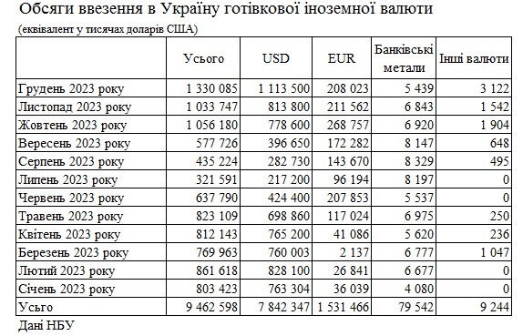 Банки Украины ввезли рекордный с 2014 года объем валюты