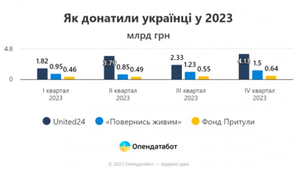 Донаты украинцев в крупнейшие фонды в прошлом году уменьшились почти вдвое