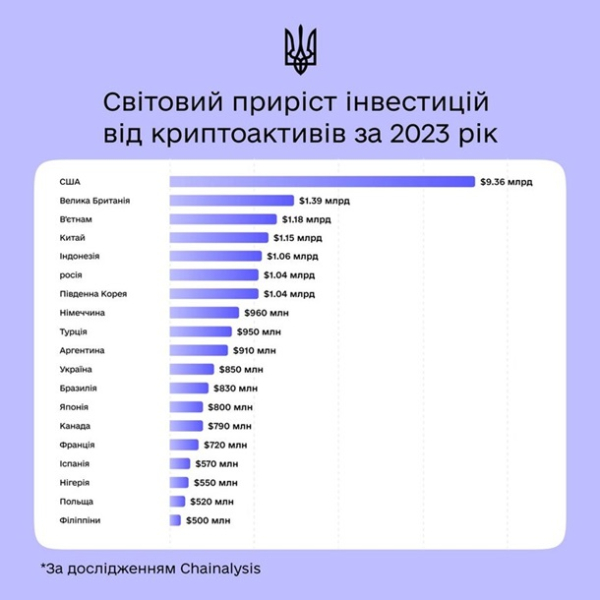 Украинцы в прошлом году заработали на криптовалюте 850 млн долларов