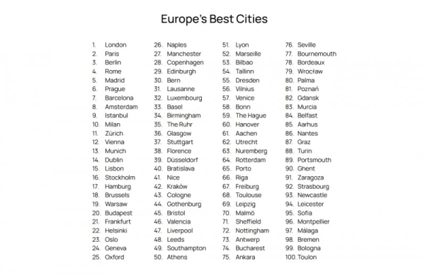 5 міст Польщі, які увійшли до рейтингу кращих міст ...