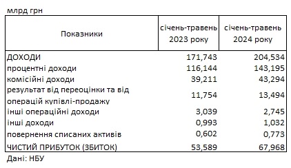 Банки Украины получили рекордную прибыль