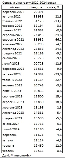 В Украине второй месяц подряд дорожает газ