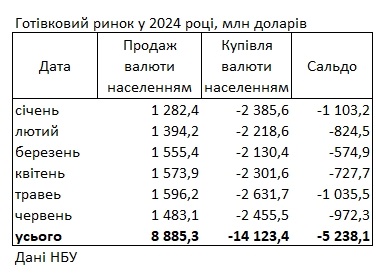 Украинцы сократили покупку валюты в банках