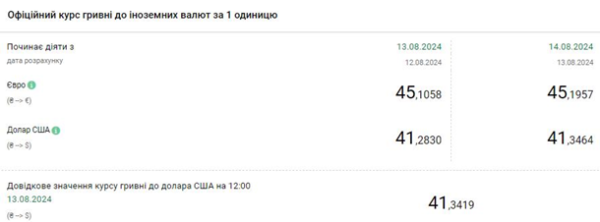 Нацбанк установил официальный курс валют на среду