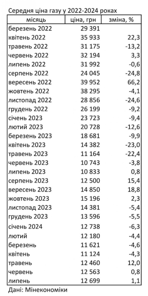 В Украине третий месяц подряд дорожает газ