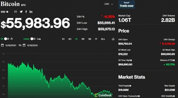 Цена на Bitcoin упала ниже 56 тысяч долларов