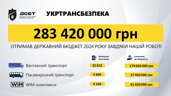 Укртрансбезопасность оштрафовала перевозчиков на 283,4 млн грн