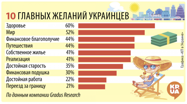Здоровье, путешествия и достойная старость: о чем мечтают украинцы - Общество