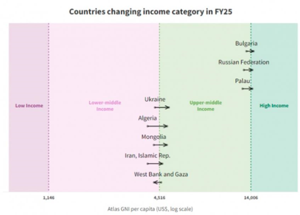 Украину впервые включили в категорию стран с доходами выше среднего