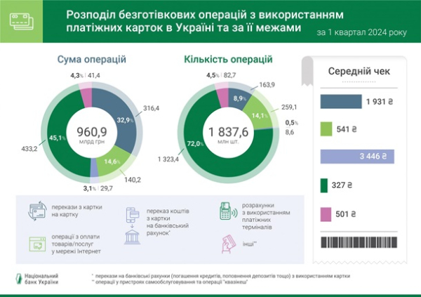 Нацбанк назвал средний чек по карточкам в магазинах и интернете