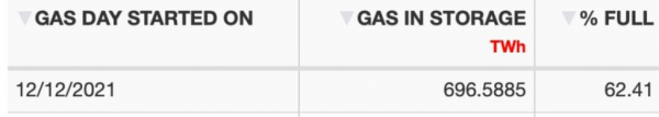 Стоимость газа в Европе превысила 1500 долларов: названы причины