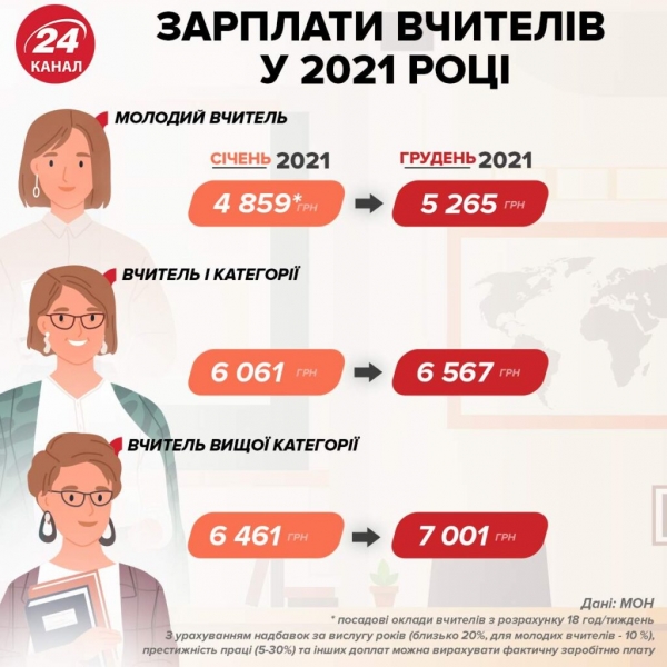В Украине учителя и студенты будут получать больше: насколько вырастут выплаты