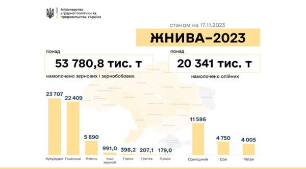 Украина собрала около 74 млн тонн нового урожая