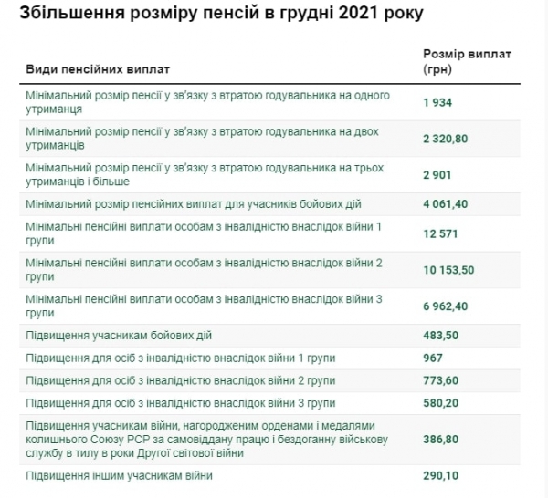 В Украине увеличат соцвыплаты: сколько будут получать пенсионеры с 1 декабря