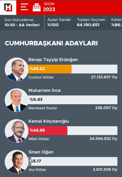 
Финишный рывок. Чего ждать от второго тура выборов в Турции и каковы шансы Эрдогана - Новости Мелитополя
