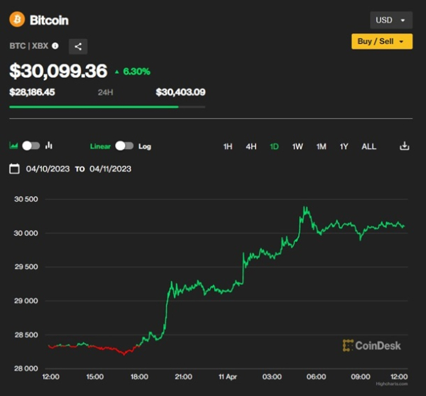 Стоимость Bitcoin обновила максимум за десять месяцев